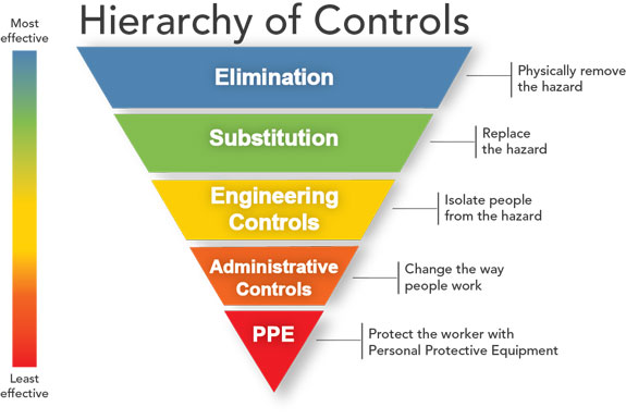 safety professional hierarchy of controls pyramid